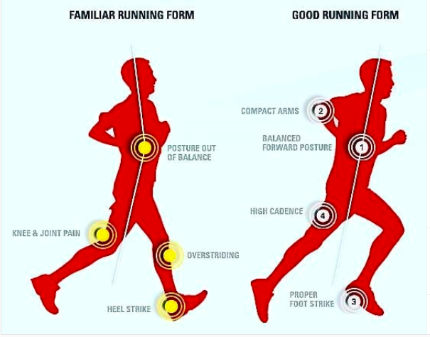 Good form  Good running form, Learn to run, Running workouts