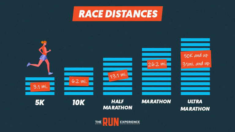 graph showing race distances 5k-ultra